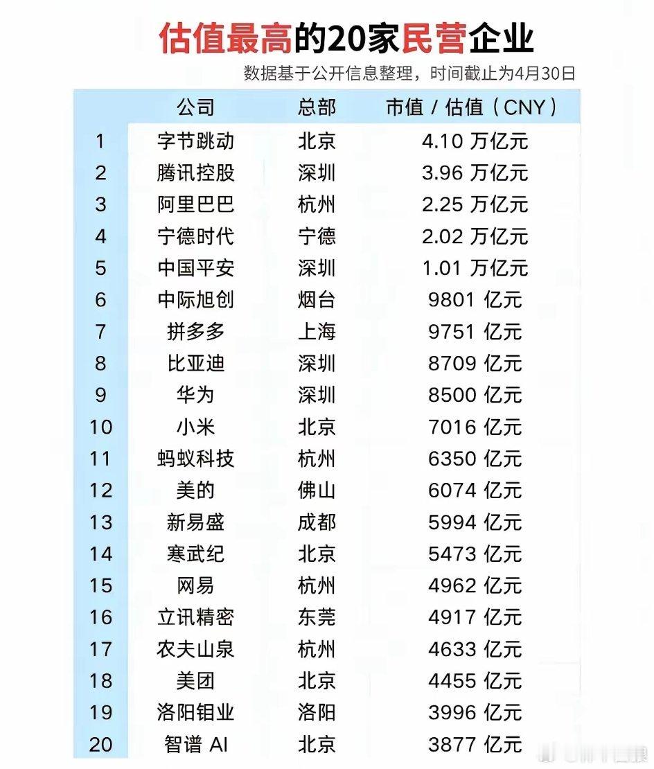 北京的民企还挺强的，与传统的“北京国企独大”的普遍印象并不一致。