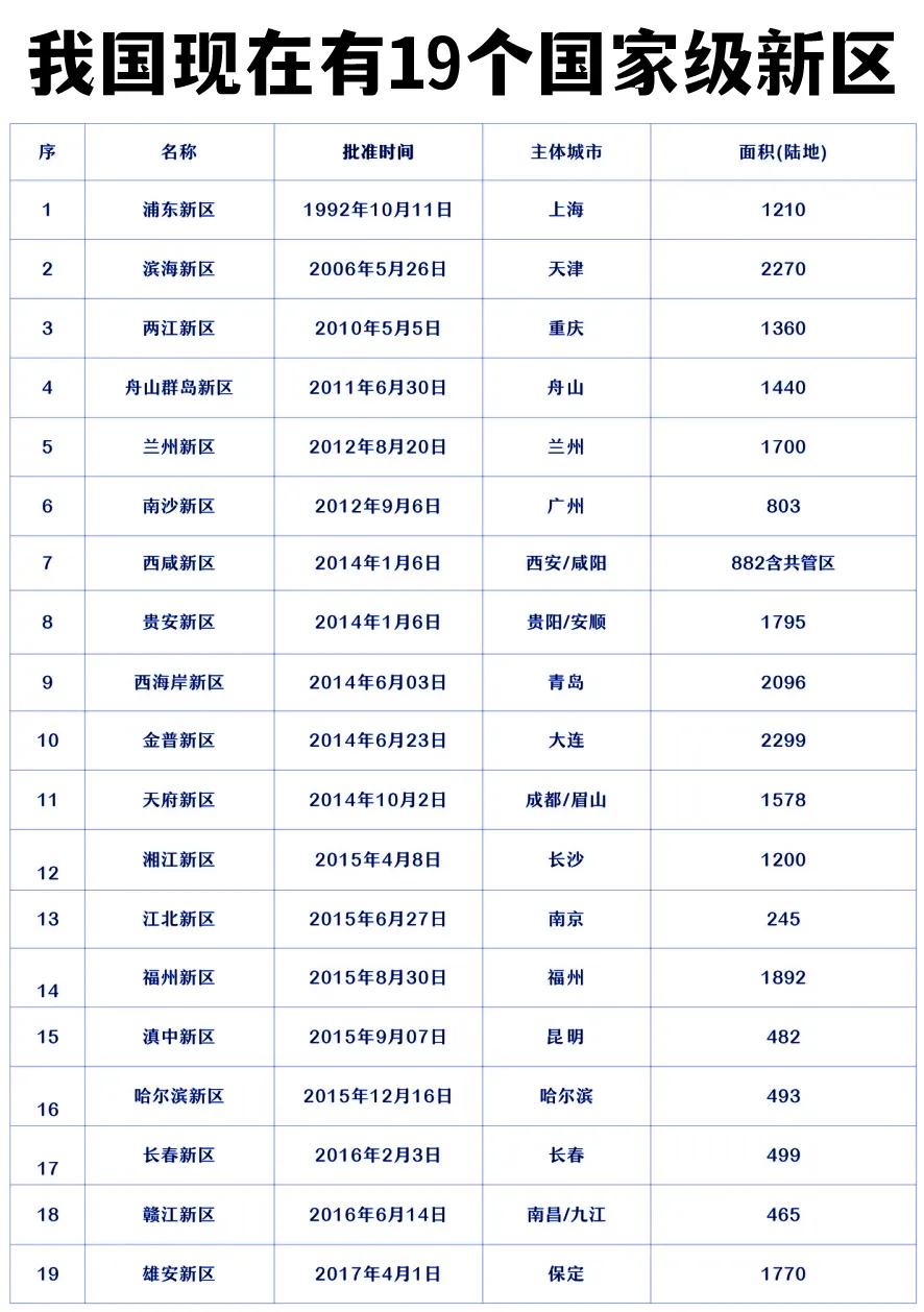 我国目前一共有多少个国家级新区？答案是19个。最早的国家级新区是上海的浦