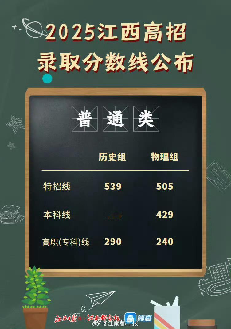 高考成绩江西高考分数线果然，江西的分数线不低啊，上本科都得430以上。特招的更高