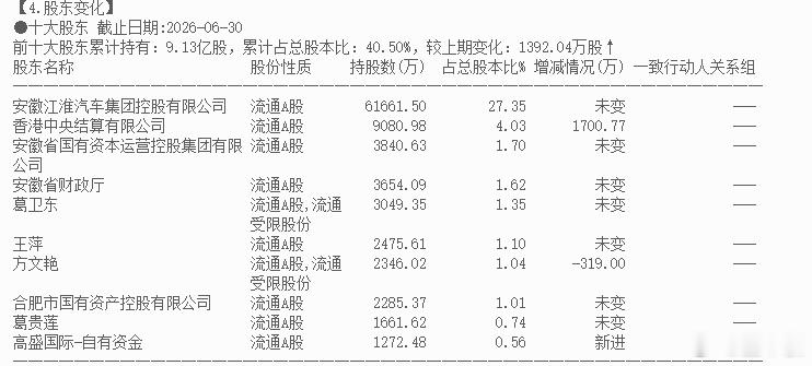 江淮汽车被砸跌停葛卫东，妻子王萍，葛贵莲，葛贵兰四人合计持股2475.61万