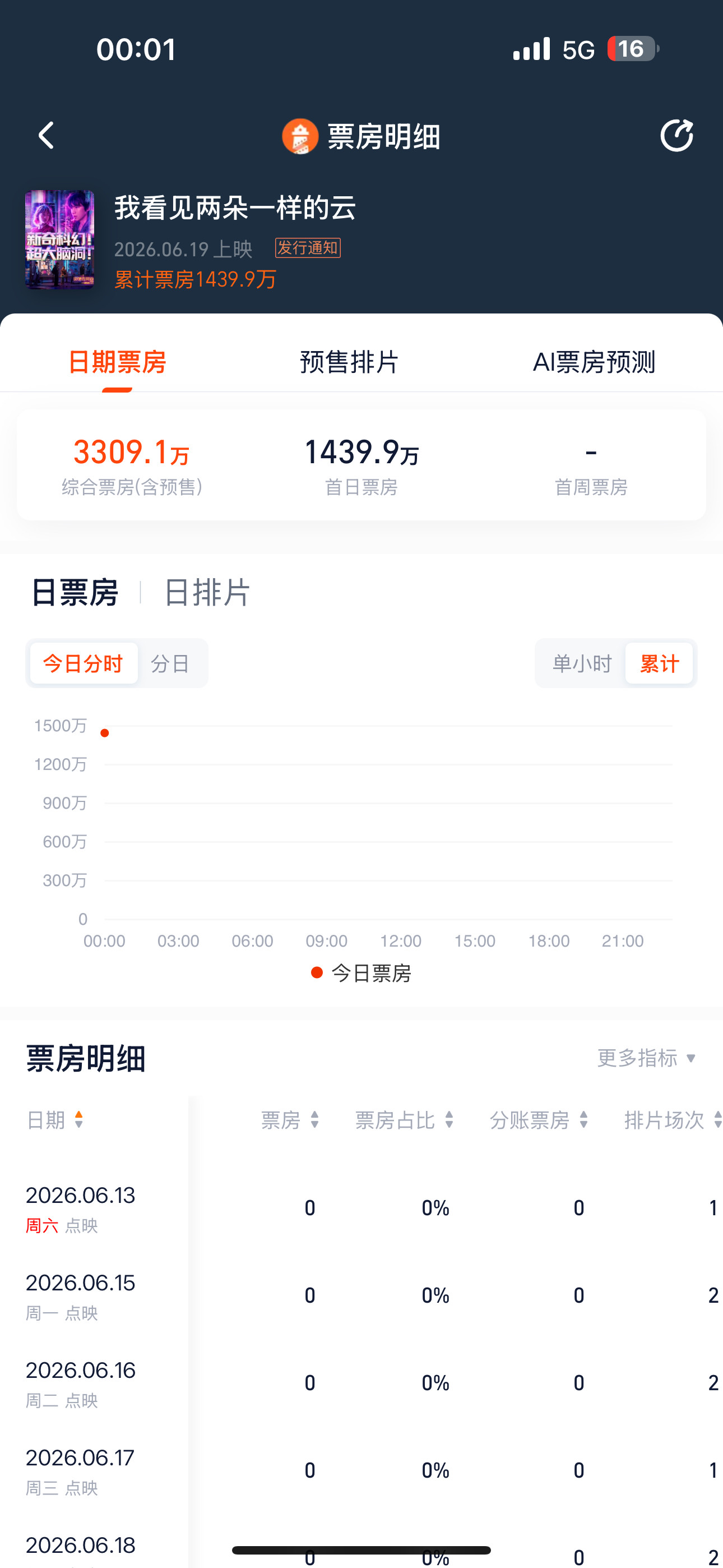 预售3309.1w，太厉害了小汤圆比预期高了三百多万！王源王源我看见两朵一样的云