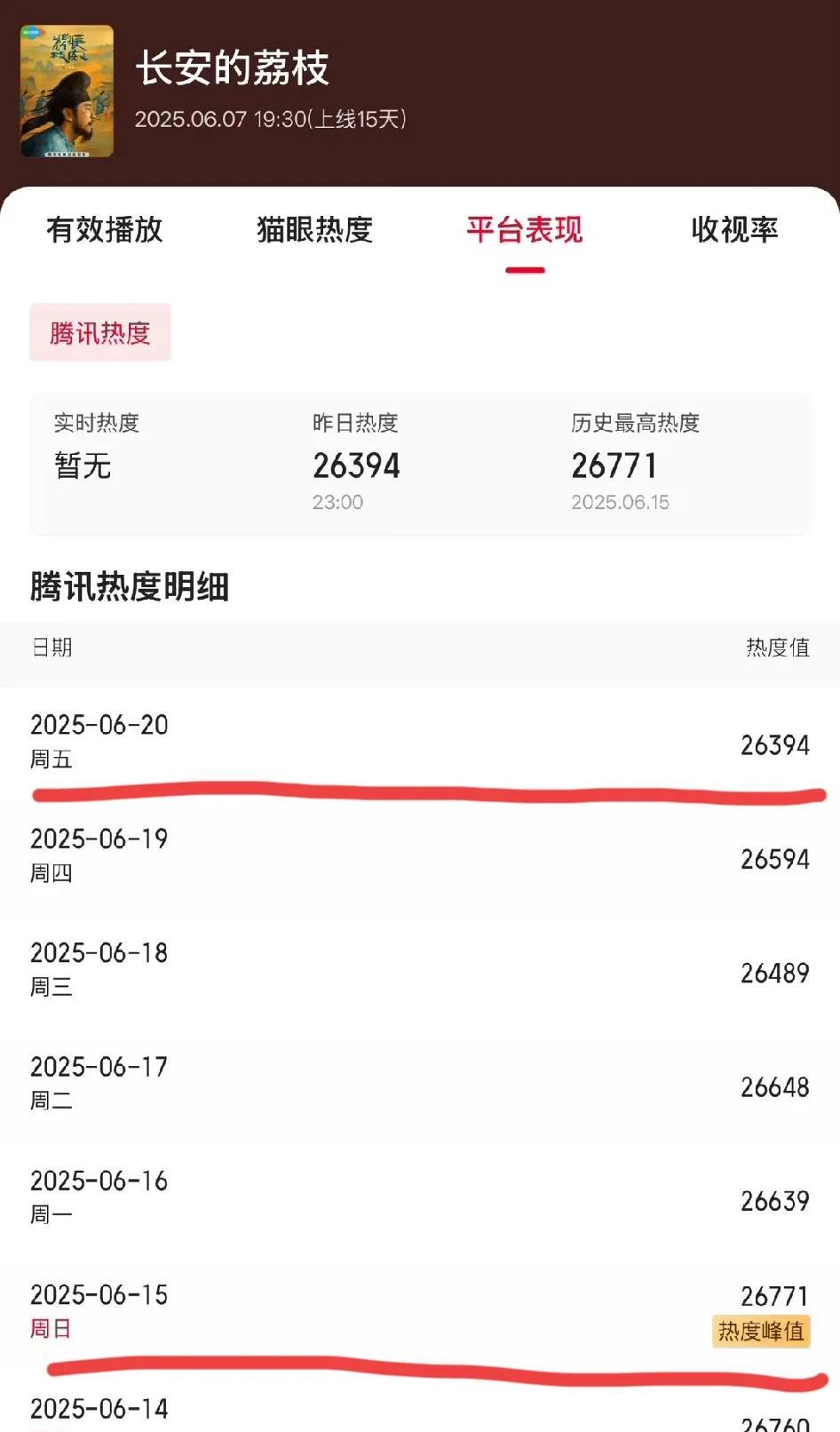 《长安的荔枝》有多扑呢？大家看图一，昨天超点大结局，热度比平常还低好几百！！
