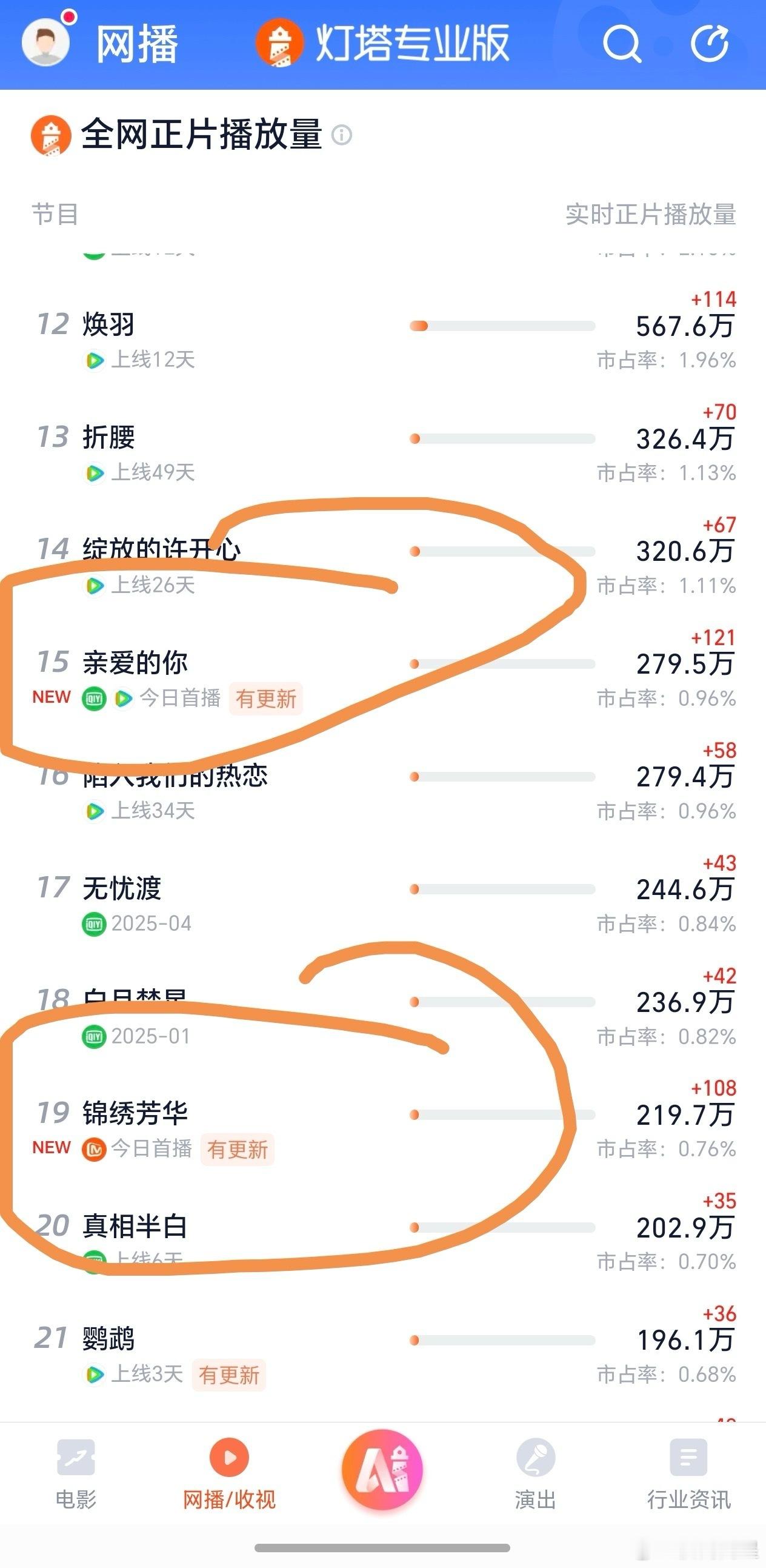 杨紫的《锦绣芳华》连张一山的库存剧都打不过，这也太扑了吧…​​​