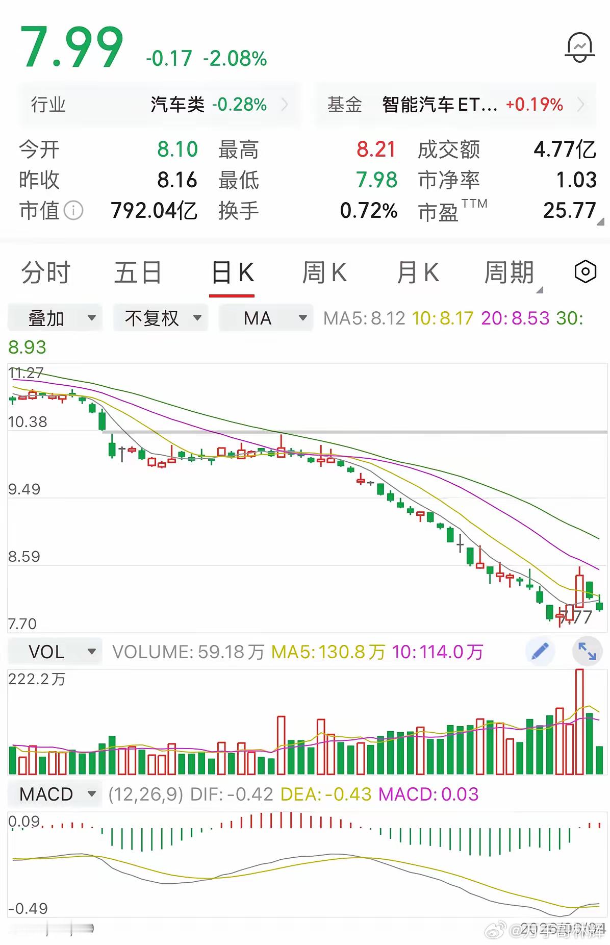 长安汽车从23年的21元高点，一路跌到如今8元附近。这一跌，套住了无数散户。高位