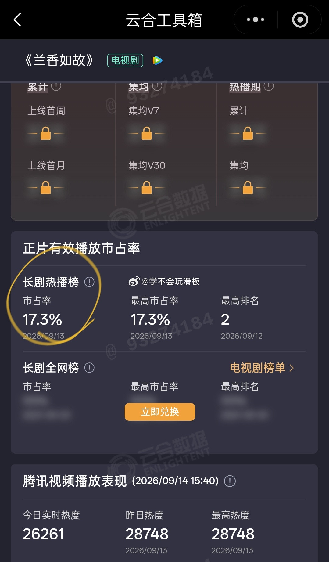 《兰香如故》昨日云合17.3%，按照腾讯视频热度，应该不至于这样低，要么是热度虚