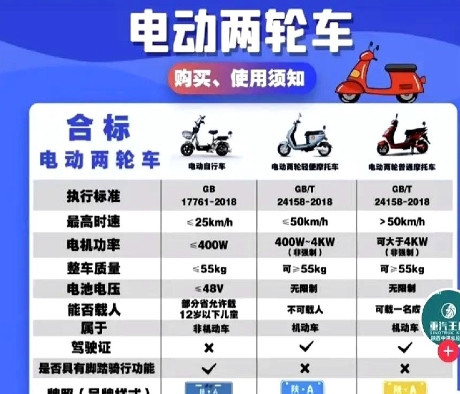 电动车新规来了！电动车新规来了，自2025年7月1日正式实施。每次出新规总有