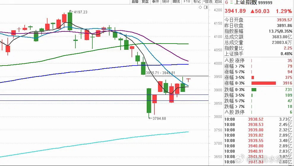 A股的机构真没有格局，不是一般的坏3月最后一个交易日，全球股市迎来全面暴涨美股三