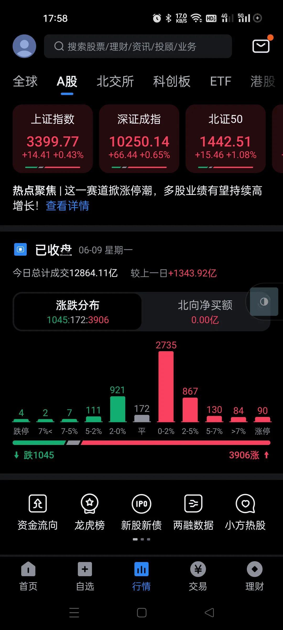今天差一点就收在3400了，但是深证指数是回落的，接力还是良好，明天估计分化。。