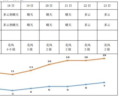 长沙的寒潮速冻模式即将收尾！11月18日作为本轮冷空气影响的最后一天，虽然天气转