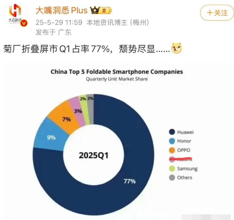 其他友商基本没有必要推出折叠屏了第一季度华子折叠屏占了市场77%的份额，这产