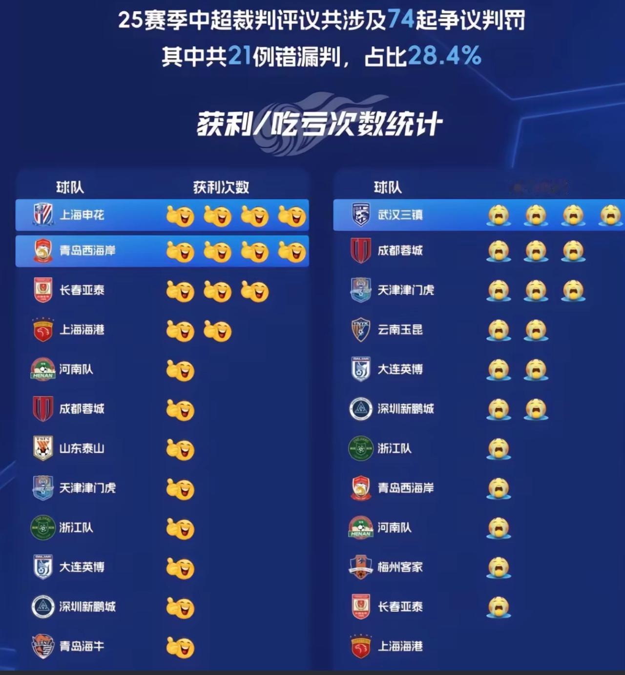 2025赛季中超争议判罚这个数据可能不完全准确但是承认的错漏判是应该翻着裁判