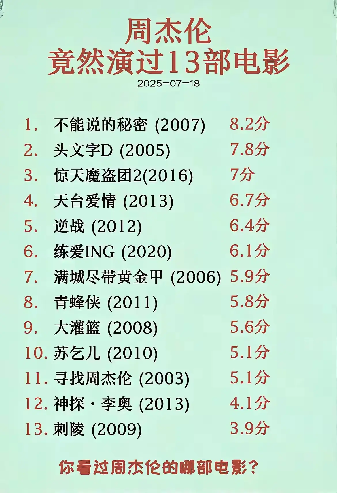 周杰伦竟然演过13部电影。