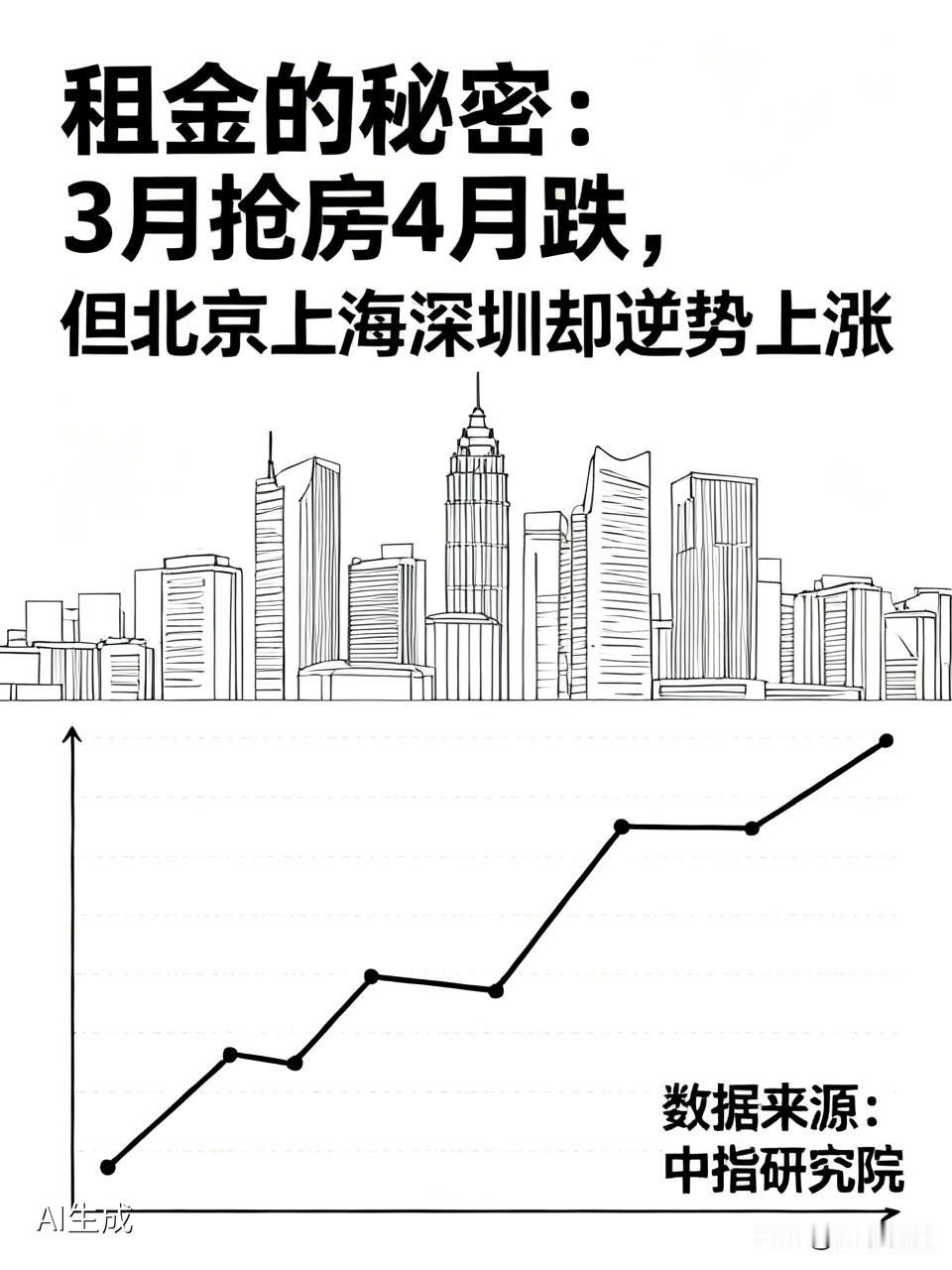 租金的秘密：3月抢房4月跌，但北京上海深圳却逆势上涨最近，中指研究院公布