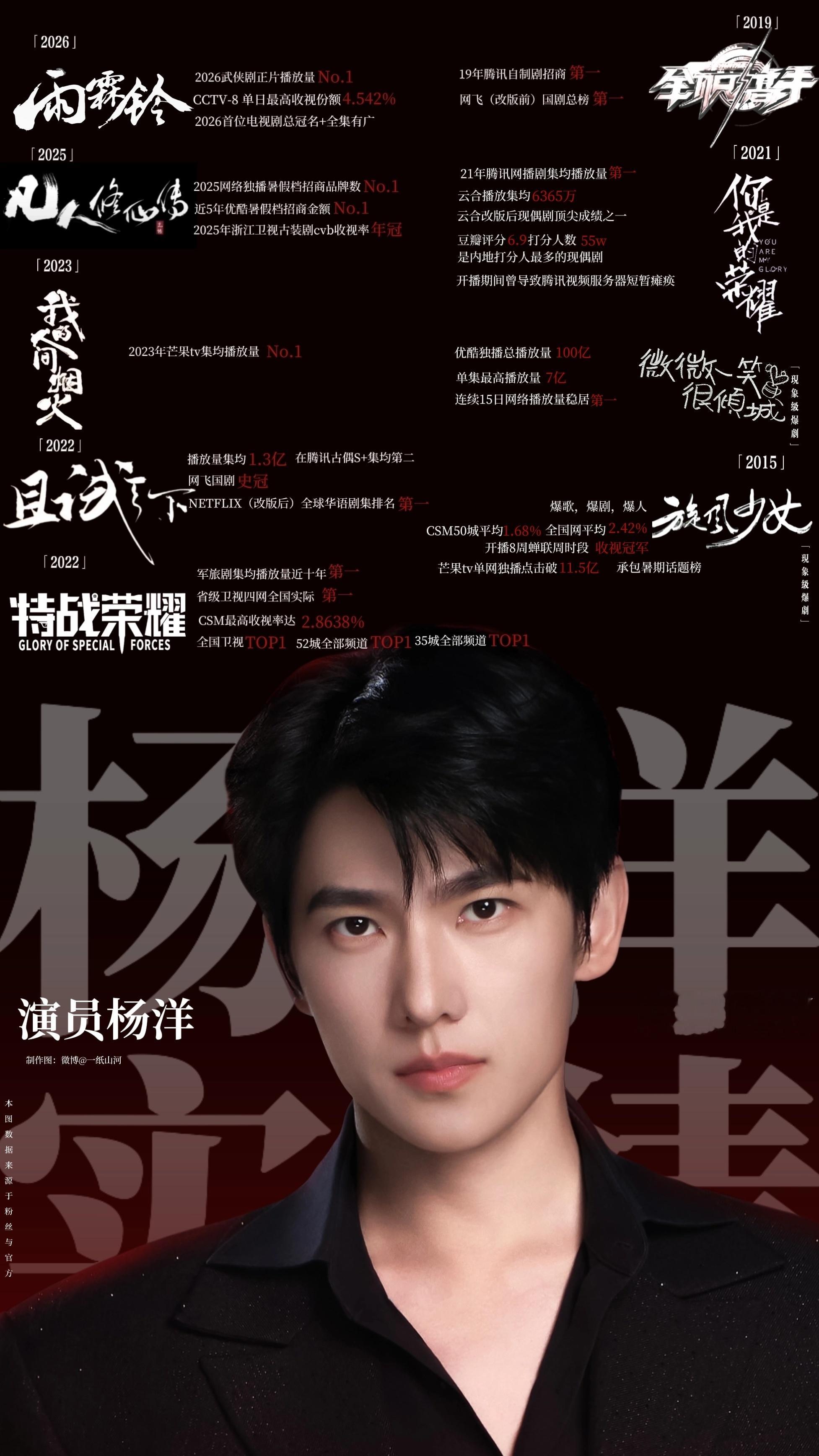 杨洋岚图追光S全球代言人杨洋我刚刚在星品影响力上被种草啦，速速接受这波安利，一
