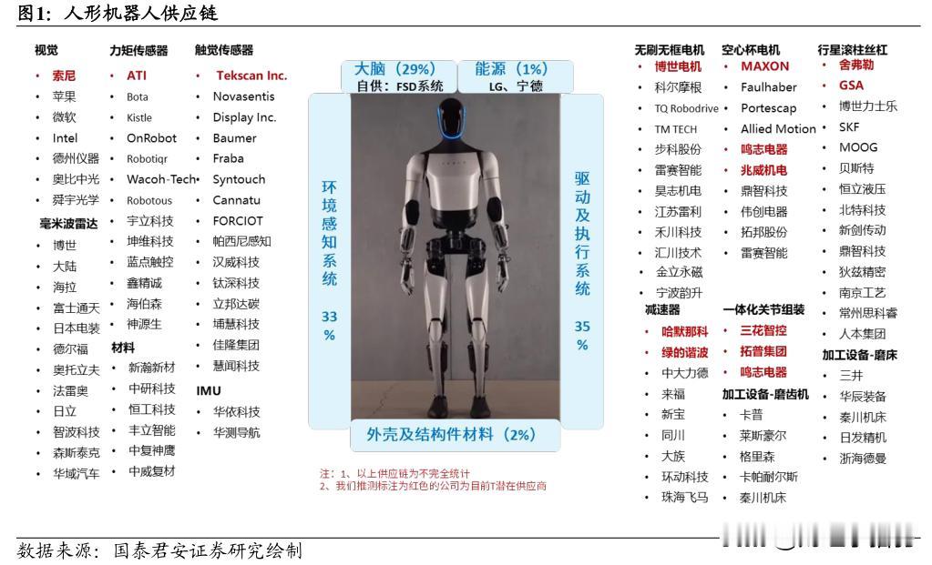 人形机器人概念股汇总（名单），建议收藏。随着特斯拉人形机器人Optimus量