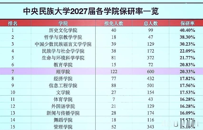 2027届中央民族大学各学院保研率，历史文化学院保研率40.40%一马当先，高居