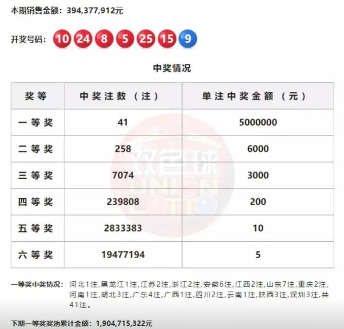 这种40注500万的井喷恍惚间就彻底绝迹了：之前只要不是清空奖池级别的井喷，单注
