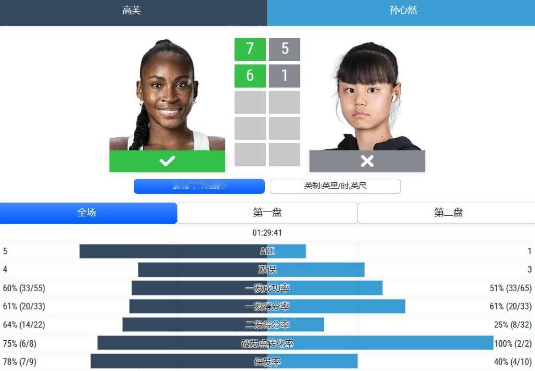 看了孙心然美网青少年女单决赛时，我原本以为她属于那种只要把球稳稳打回去，靠低失误