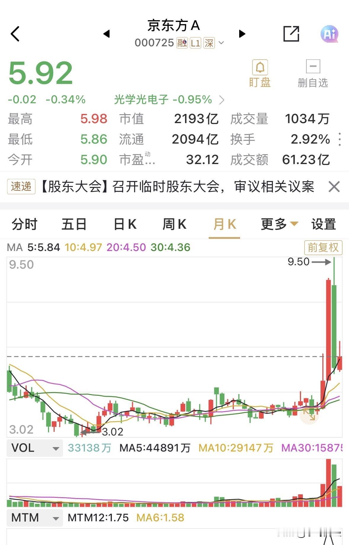 京东方半年报净利52.48亿元，二季度净利润35.4亿元，二季度同比、环比均增超