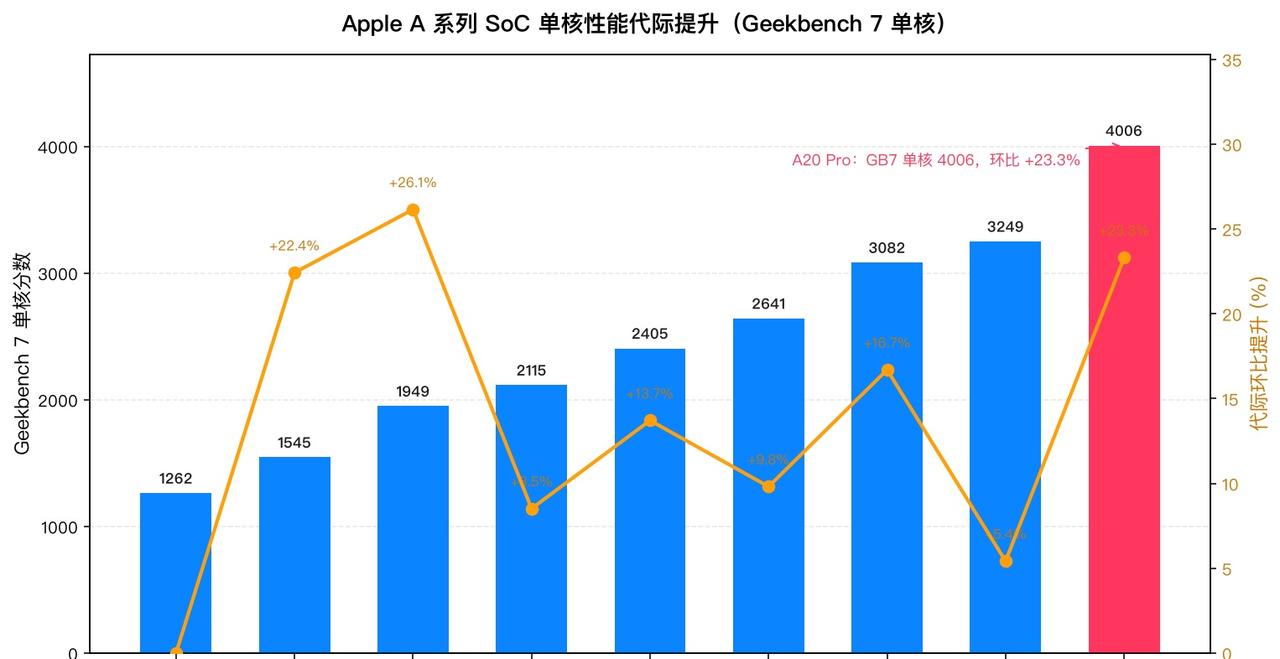iPhoneA12到A20Pro性能，A20Pro这颗芯片强，GB7单核干