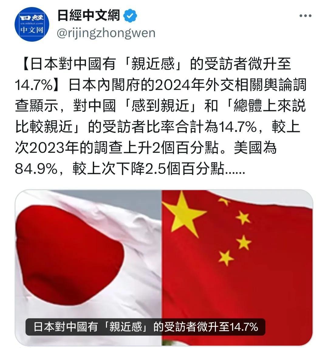 《日经新闻网》：日本对中国有“亲近感”的受访者微升至14.7%。看看这个比例