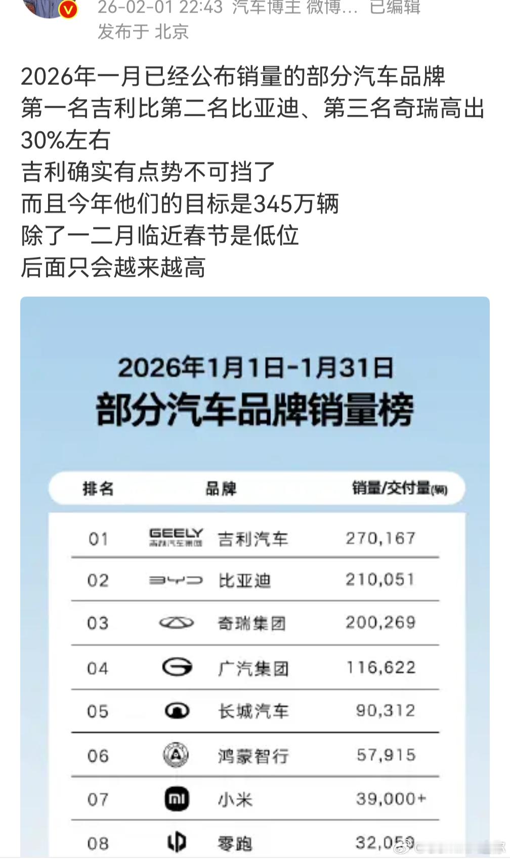 “后面只会越来越高”事实确实如此，今年比亚迪的月销量越来越高1月210051，2