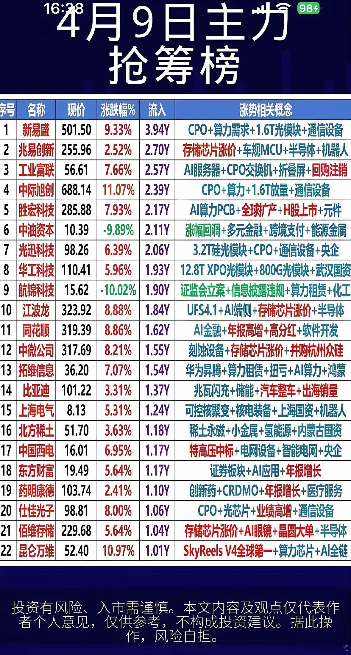 4月9日主力抢筹榜：科技股领涨，CPO概念强势！4月9日的主力抢筹榜太有看头了，