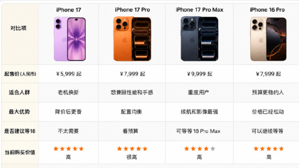 还在纠结现在换iPhone是不是最佳时机？该冲iPhone17还是死等