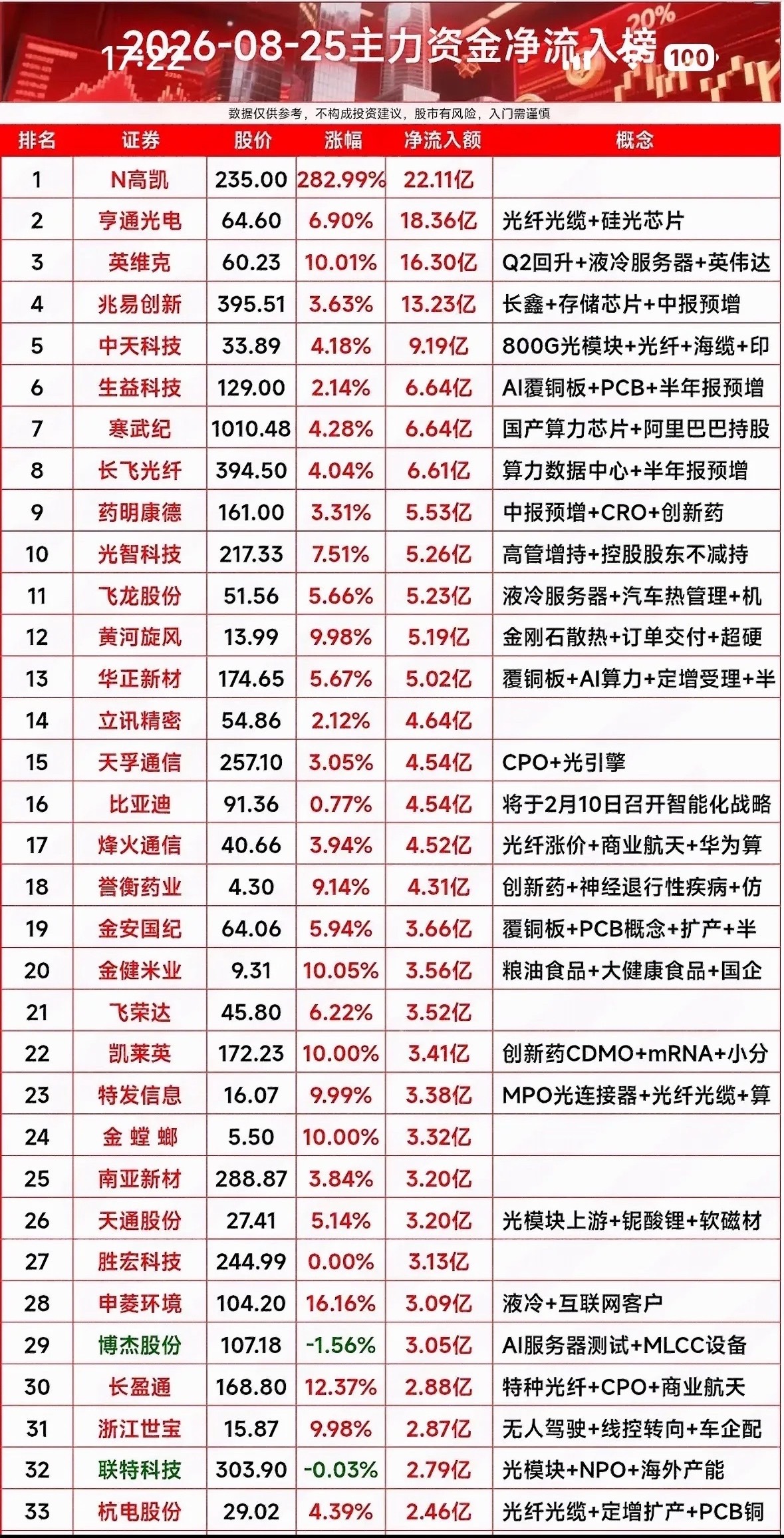8月25日主力资金净流入个股8月25日主力资金净流入情况很有看头。英伟达概念当日