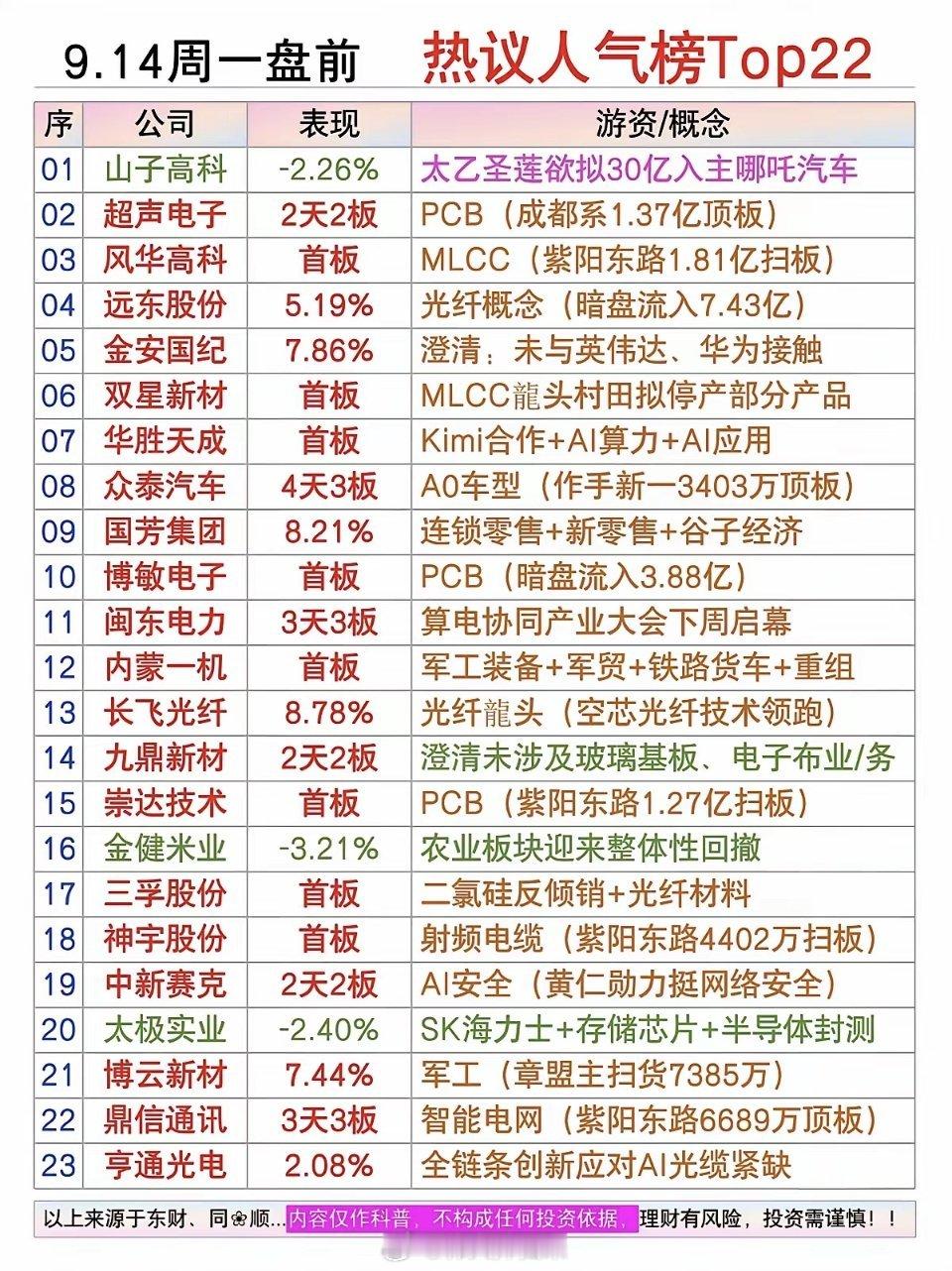 9.14周一周末财经热点+人气热度榜TOP20！​1.MLCC2.光纤光缆3