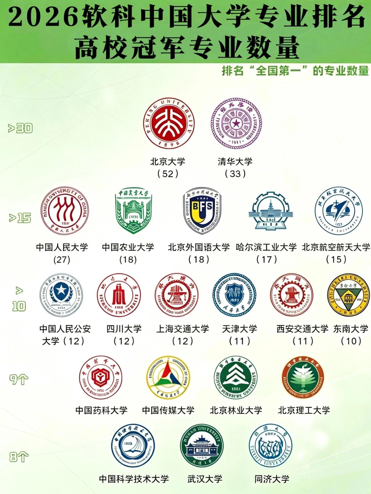 冠军专业（全国第一）数量最多的是北京大学，达到了52个，几乎是排在第二位的清华大