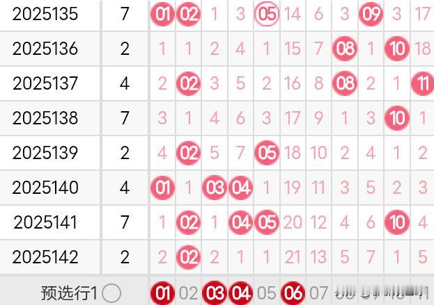 双色球25143期龙头凤尾分析25142期双色球龙头开出了2路号02，凤尾开出