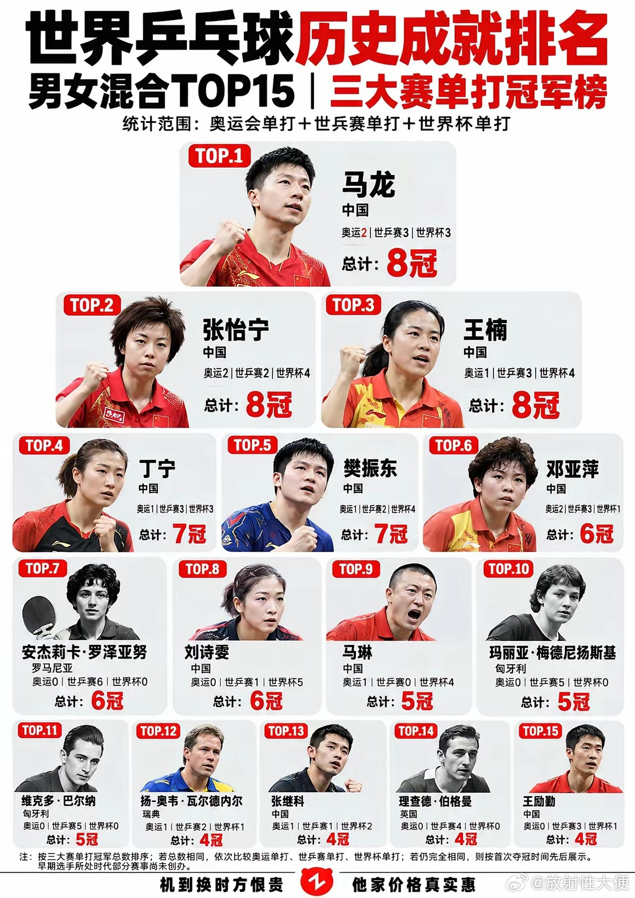 网友排名的乒乓球历史成就排名，马龙第一，张怡宁和王楠并列第二​​​
