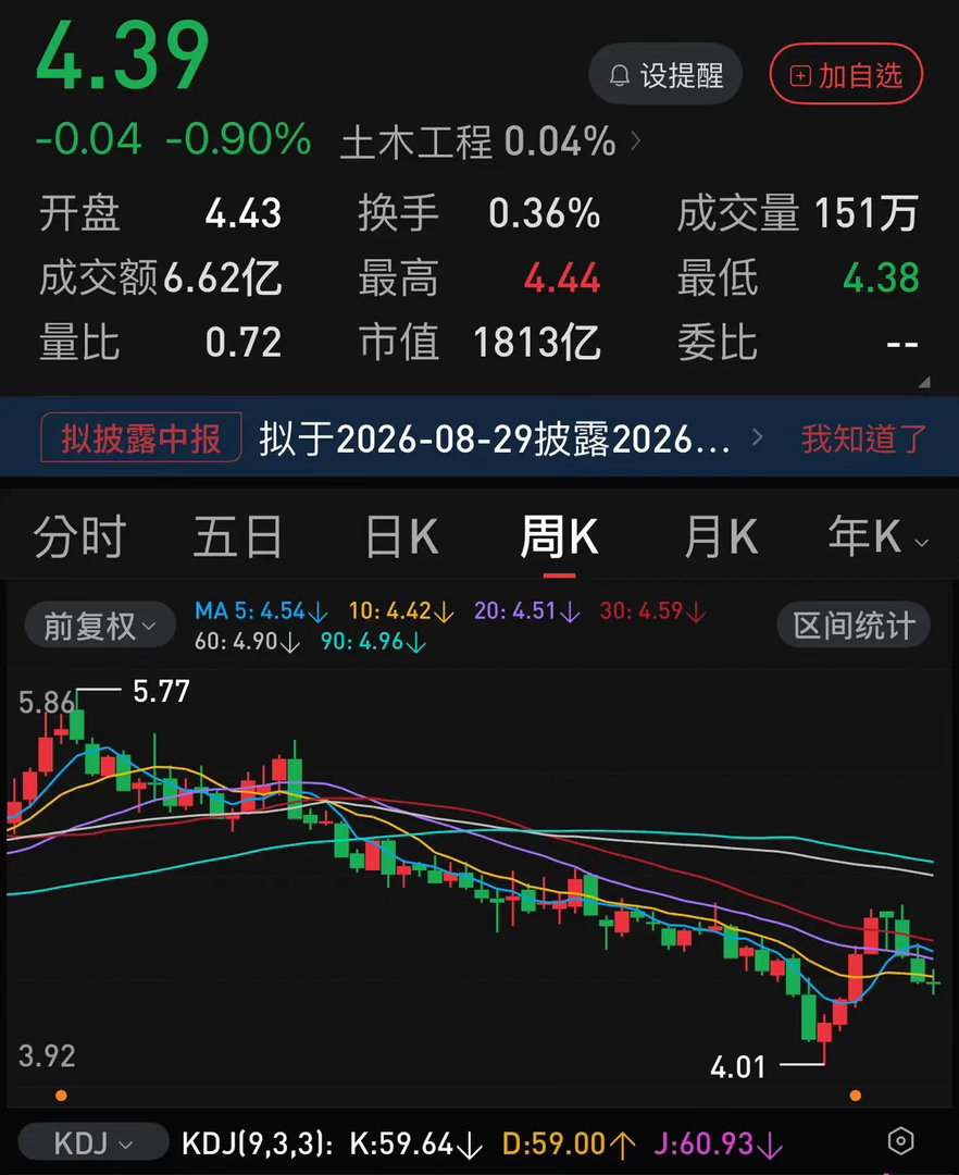 净资产差不多是股价的3倍，而未分配的利润又是股价的2.5倍左右，而且业绩还是正增