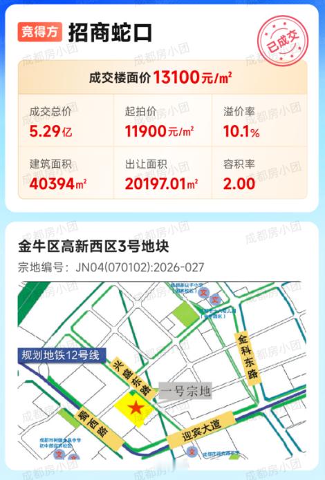 招商蛇口5.29亿元今天拿下金牛国宾30亩地块，楼面价13100元/㎡，溢价10