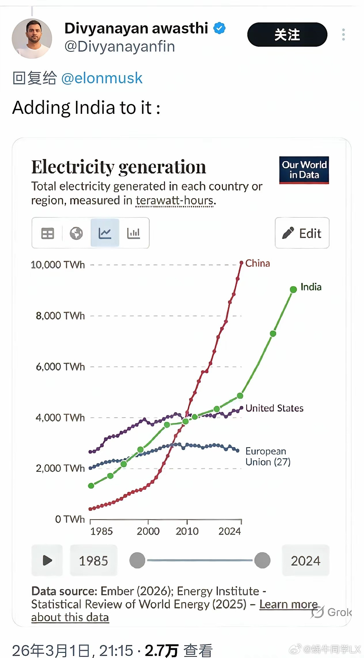 马斯克在X上发了张图表，对比各国的发电量，中国发电量世界第一，遥遥领先那种。有趣