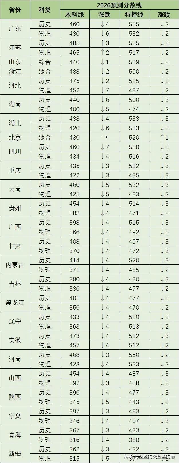 预估分数线出炉！2026多省高考分数线有望下调2026年全国高考已经顺利结束