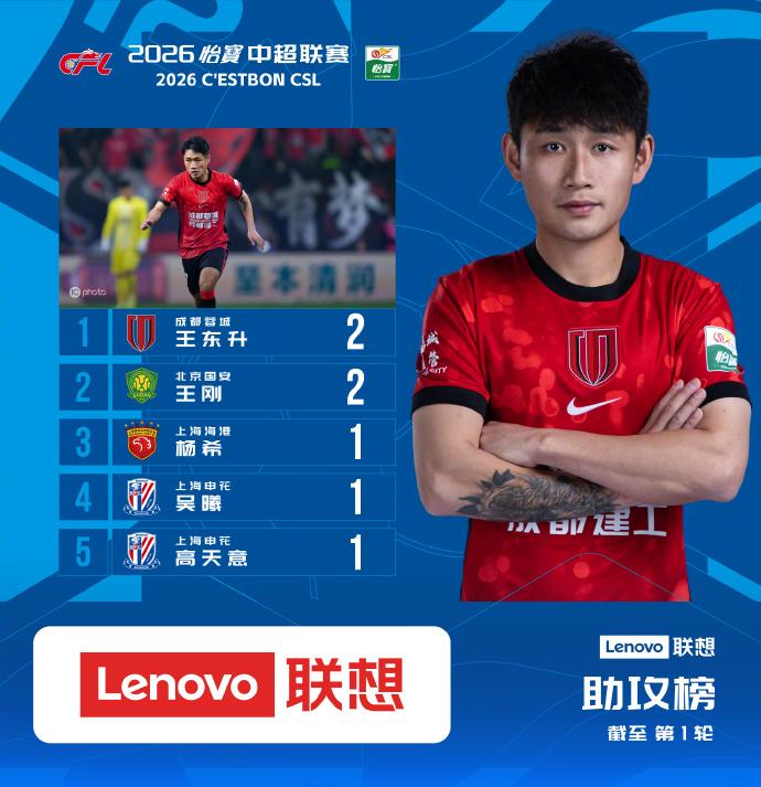 咱看球总盯着进球，可助攻才是幕后大BOSS！没有精准传球，前锋再牛也白搭！中超3