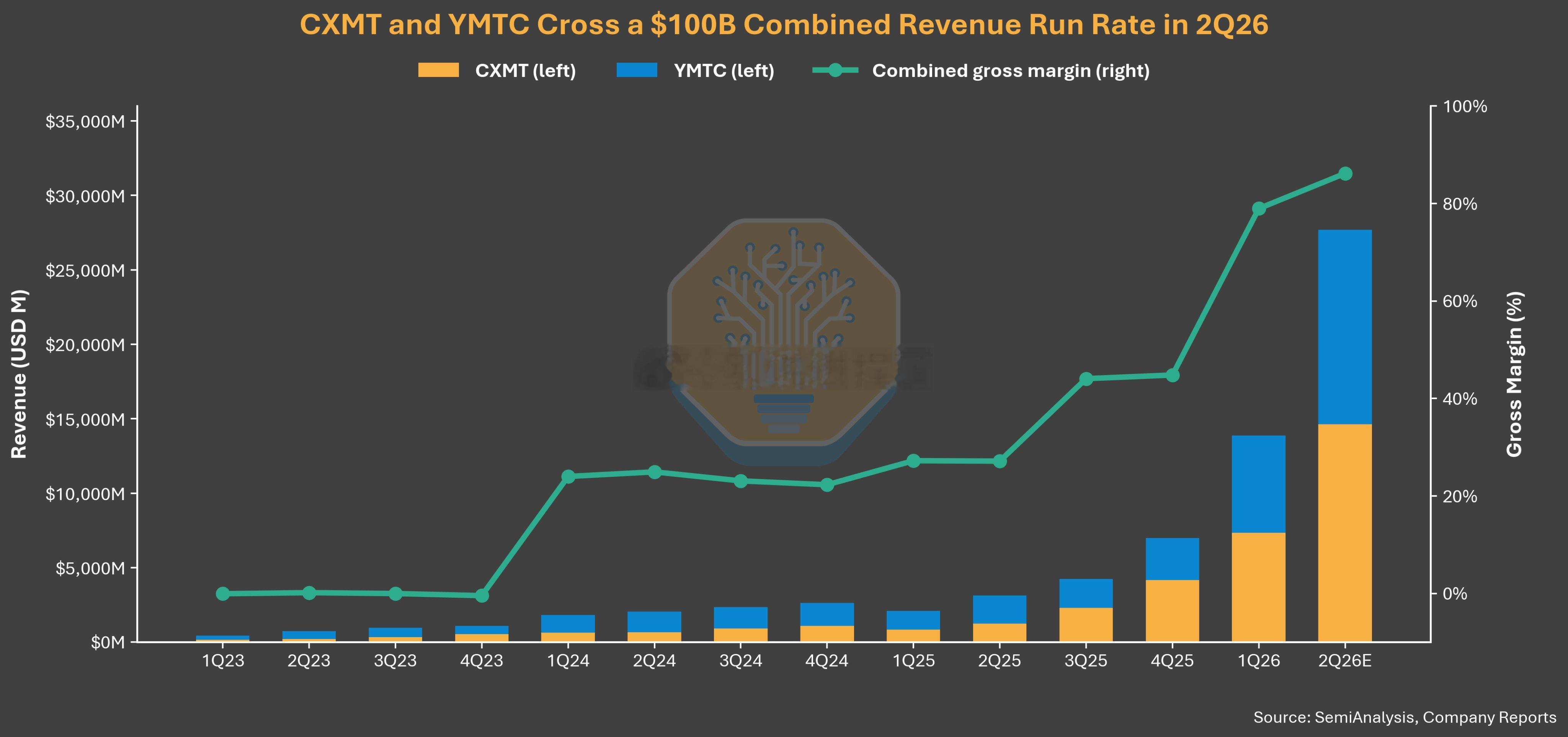 中国的长鑫存储（CXMT）和长江存储（YMTC）在2026年第二季度共同进入年化