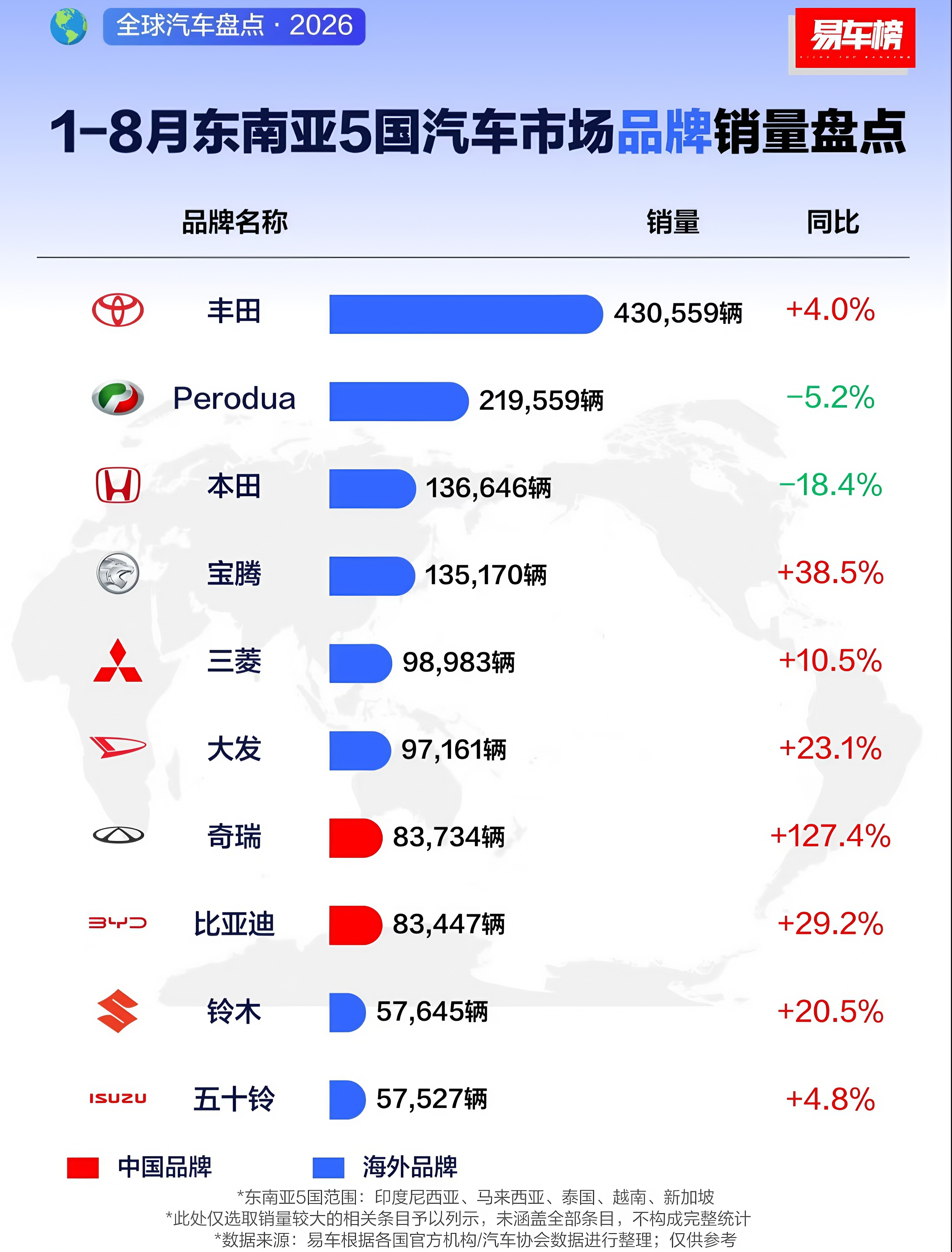 1-8月东南亚5国汽车市场品牌销量前10名榜单来了，丰田销量高达430559辆，同比增长4%，稳居榜