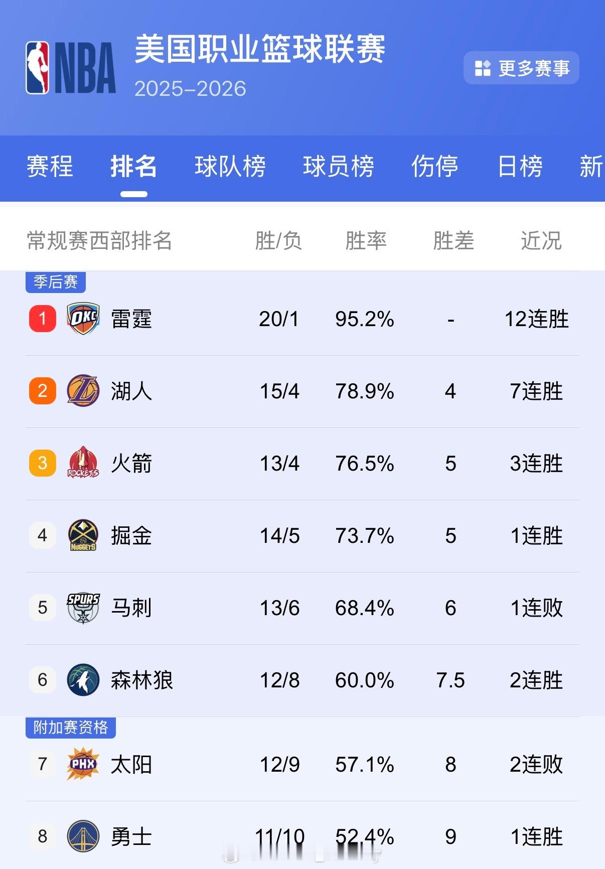 够不够一目了然？湖人7连胜