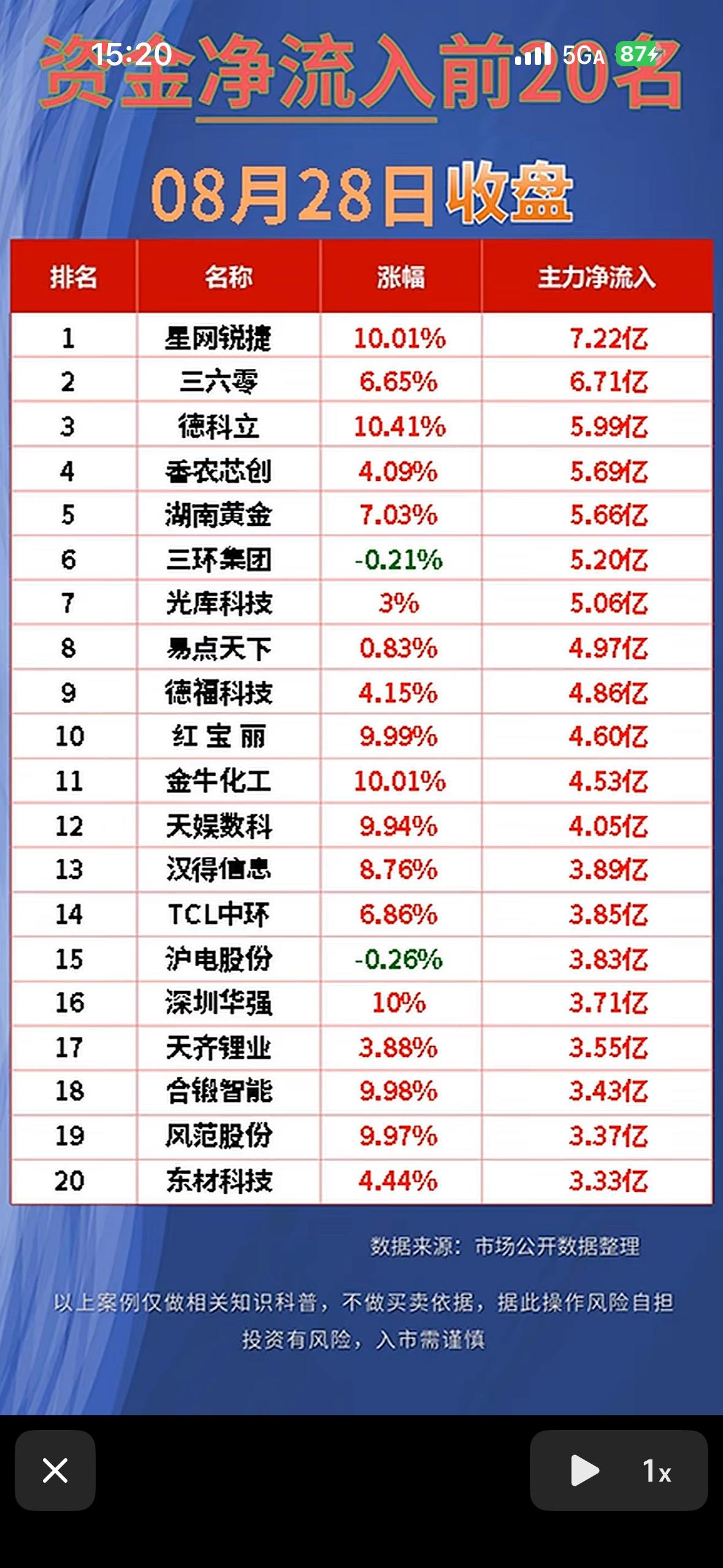 8月28日前20名资金净流入与净流出公司名单。最近研究了下8月28日前资金流