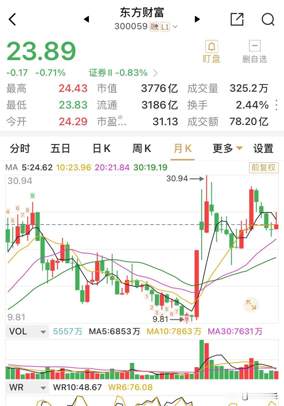东方财富回调四个月，就被人质疑了四个月，而上个次则是绿了六个月，同样质疑声不断。