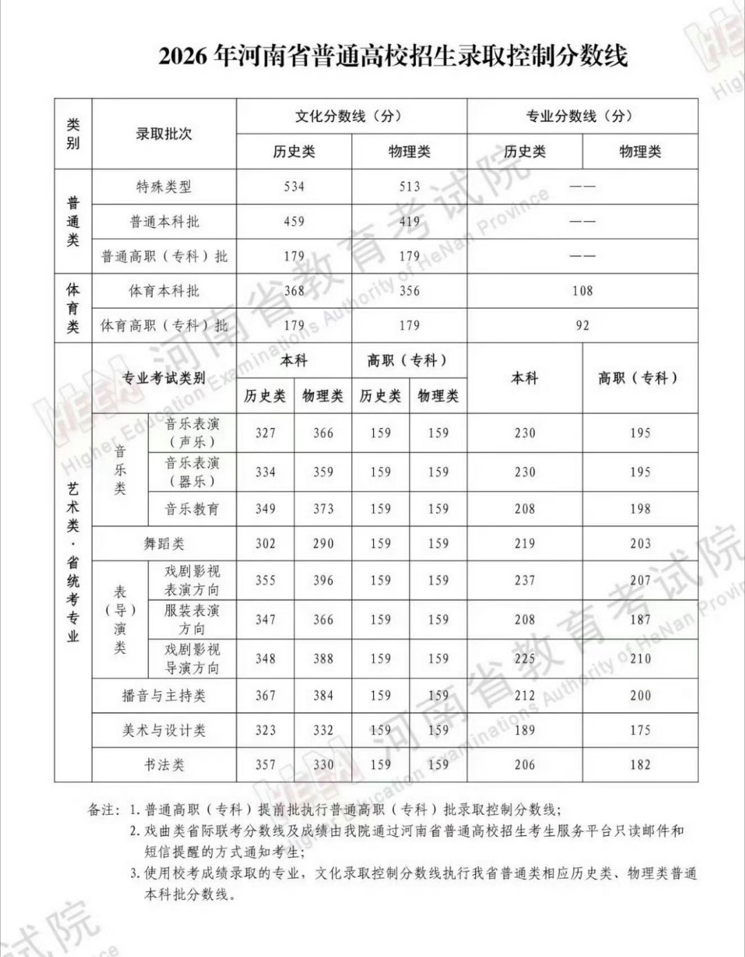 河南高考600分及以上37544人太卷了，河南今年超4.5万考生跨过本科线，可细