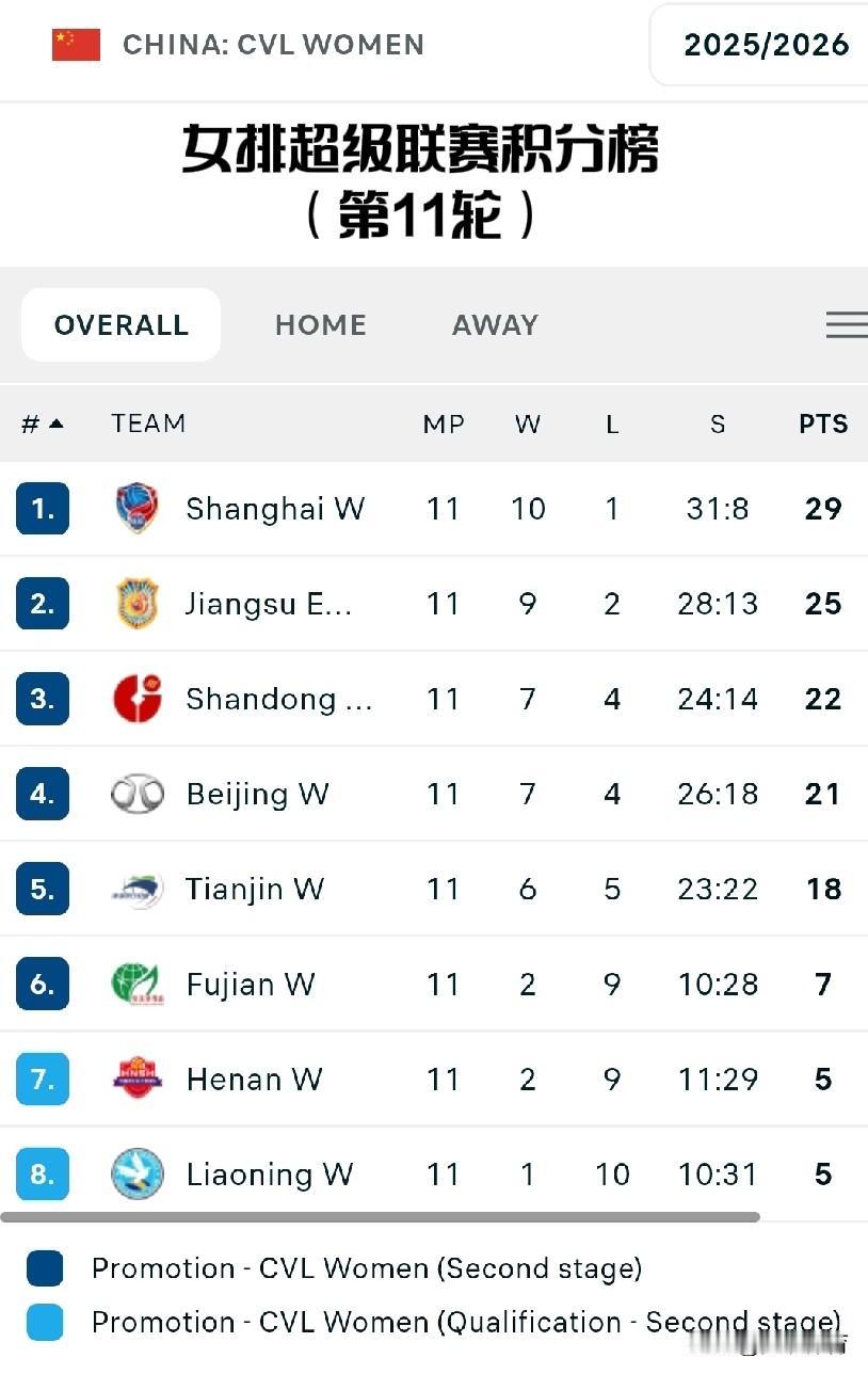 中国女排超级联赛积分榜（第11轮）上海女排10胜1负位居第一，江苏女排和