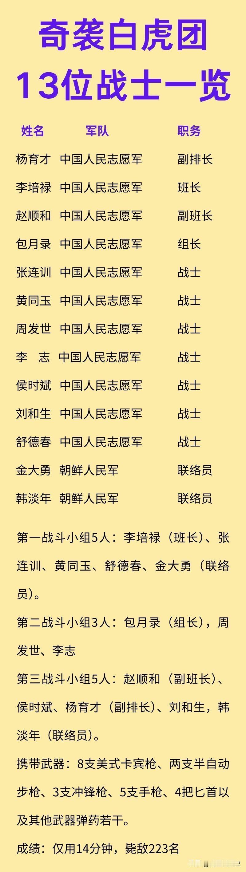 抗美援朝时，奇袭“白虎团”的13位志愿军战士一览！13个战士，8支卡宾枪配3