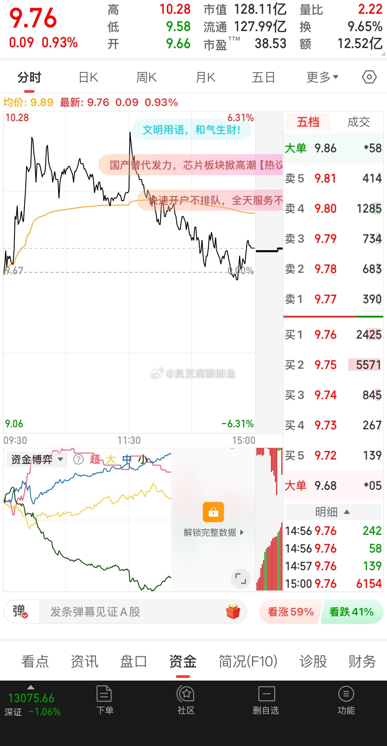 最高的时候接近7个点。最后收盘一个点不到。真就是一个烂股玩一天。​​​