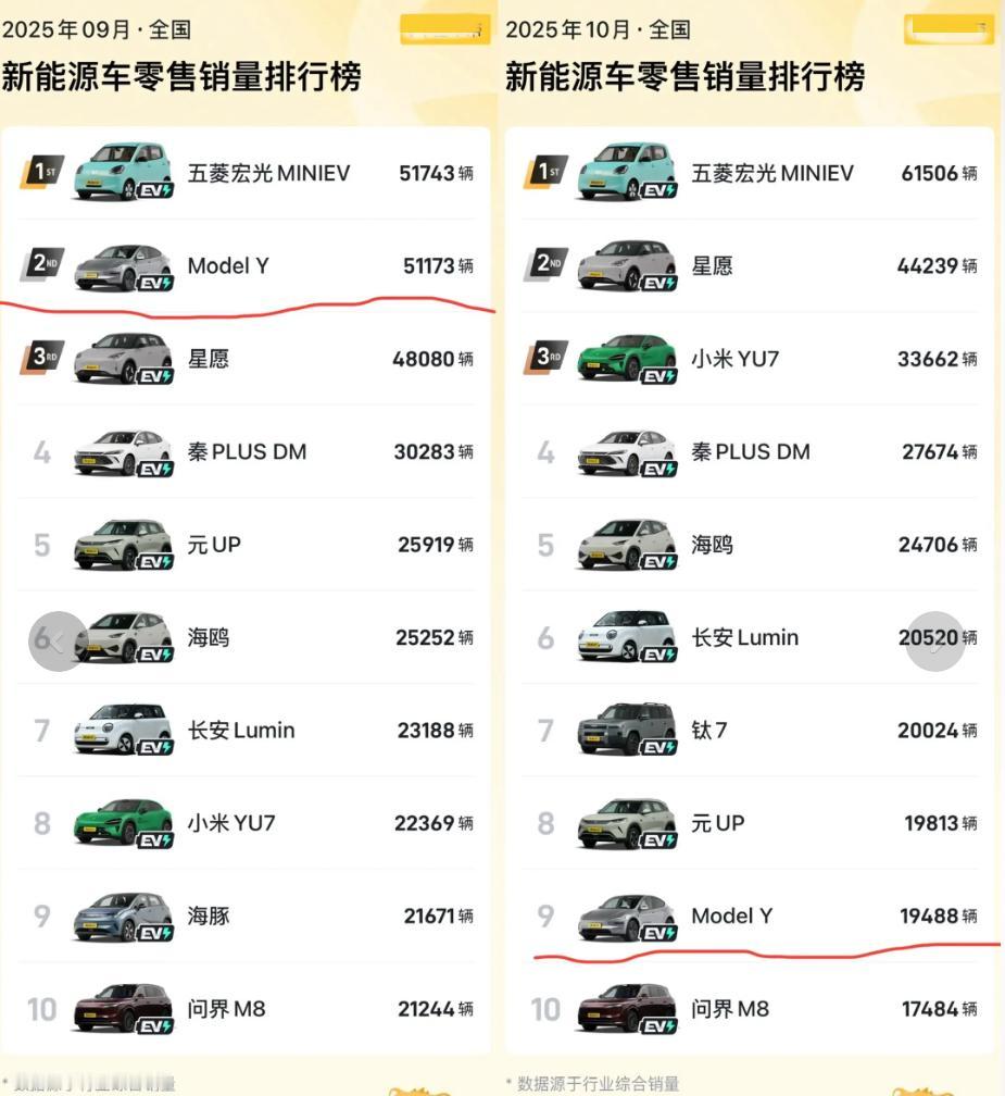 特斯拉10月销量拉胯了，真的是因为工厂放假吗？特斯拉中国10月零售销售2.6万