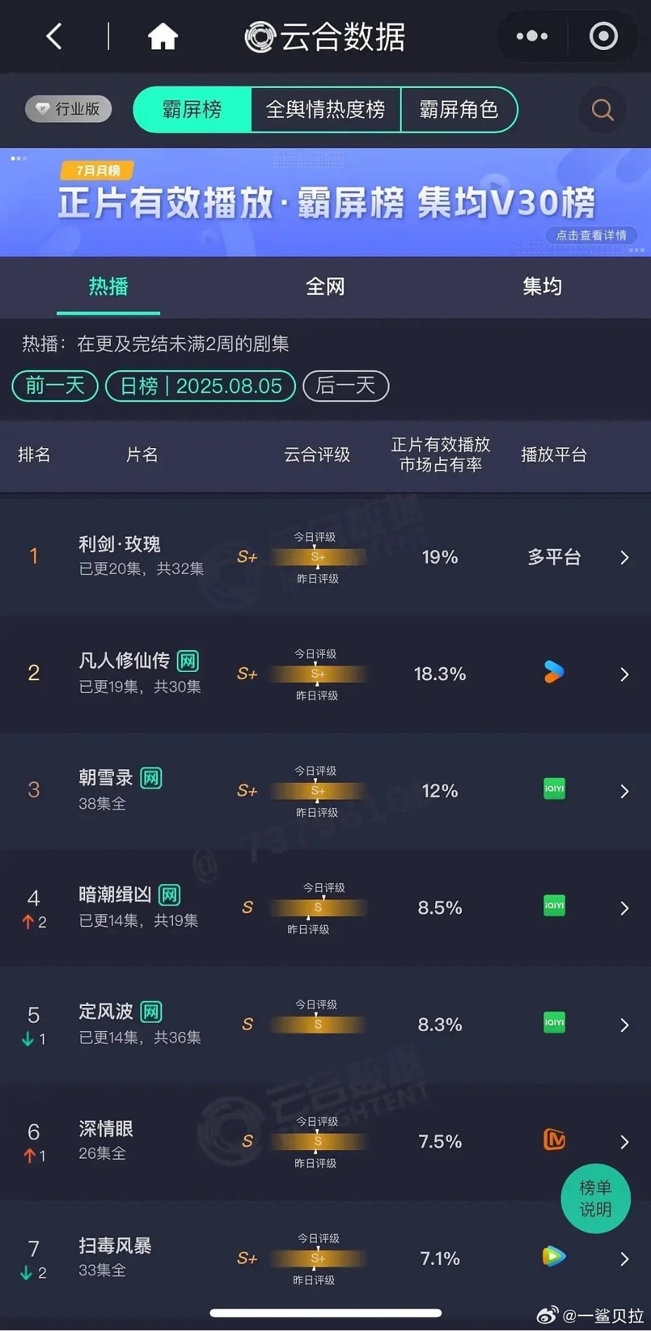 8.5云合利剑玫瑰继续第一且拉大了差距​​​