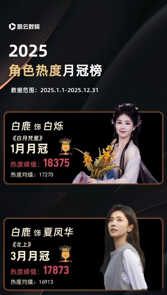 2025酷云角色热度月冠榜，白鹿拿下1月、3月月冠榜冠军🏆🐮的呢